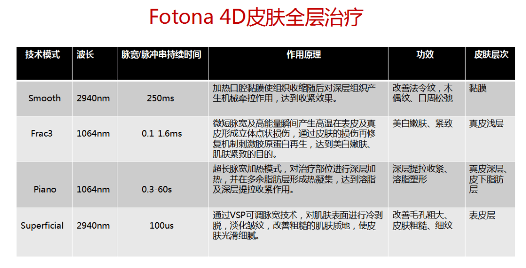 时代十年·重磅入驻丨欧洲之星fotona4d多维立体抗衰新秀