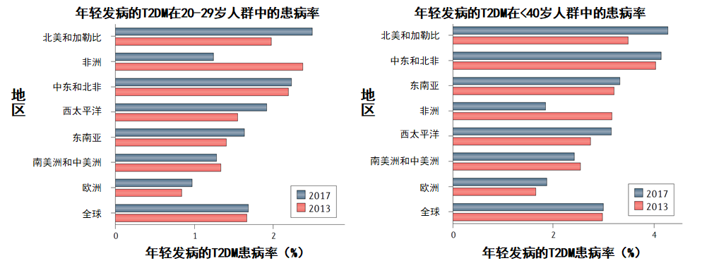 自然綜述越來越多年輕人得2型糖尿病後果多嚴重